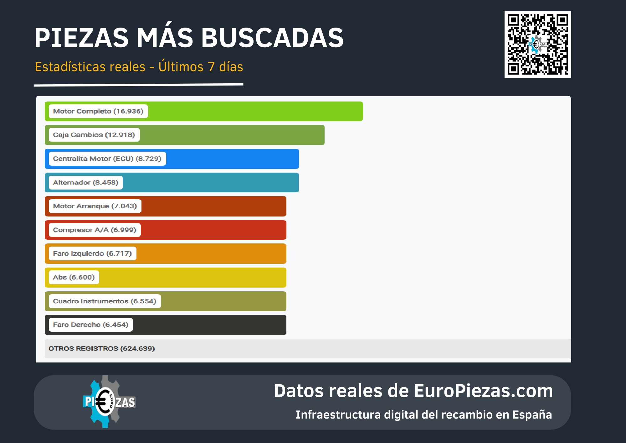 PIEZAS MÁS BUSCADAS